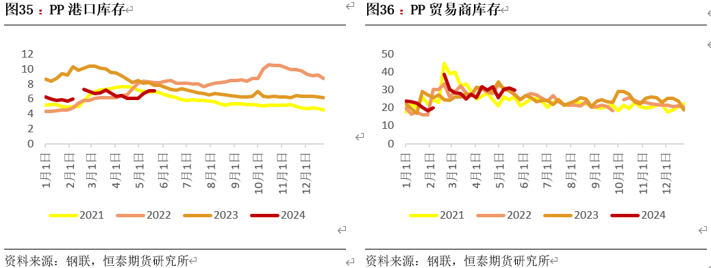 5月30日江浙地区MTO装置产能利用率为54.29%