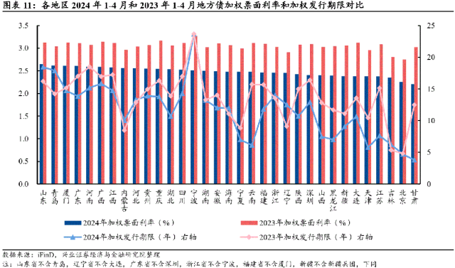 新增专项债发行明显提速，基建投资增速有望回升