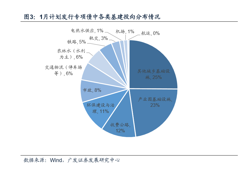 新增专项债发行明显提速，基建投资增速有望回升