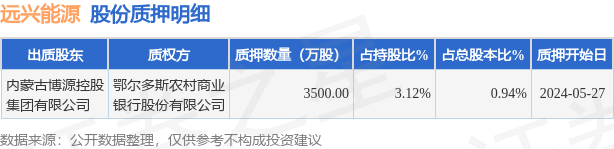 远兴能源：阿拉善天然碱项目已获取水指标500万立方米/年，当前水指标不影响项目一期试车用水需要