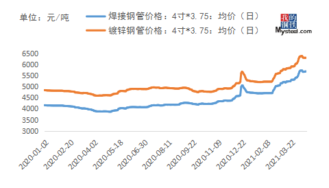 2024年5月30日上海焊管报价最新价格多少钱