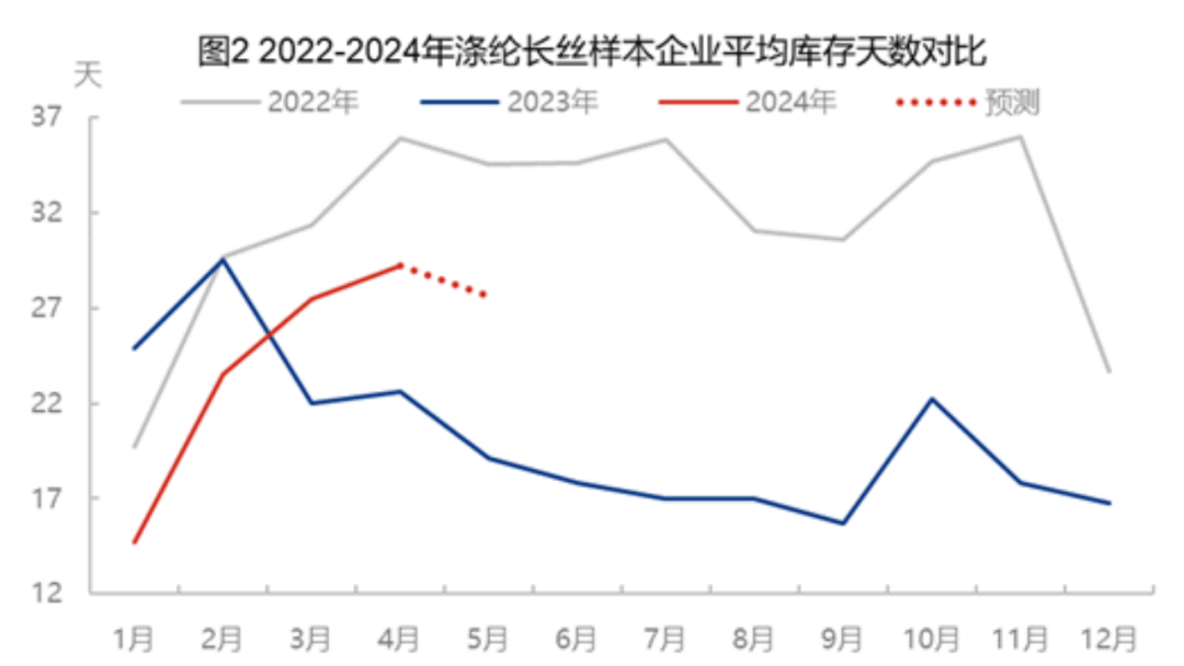 5月30日PTA日度产能利用率录得73.75%