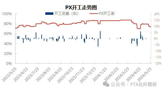 5月30日PTA日度产能利用率录得73.75%