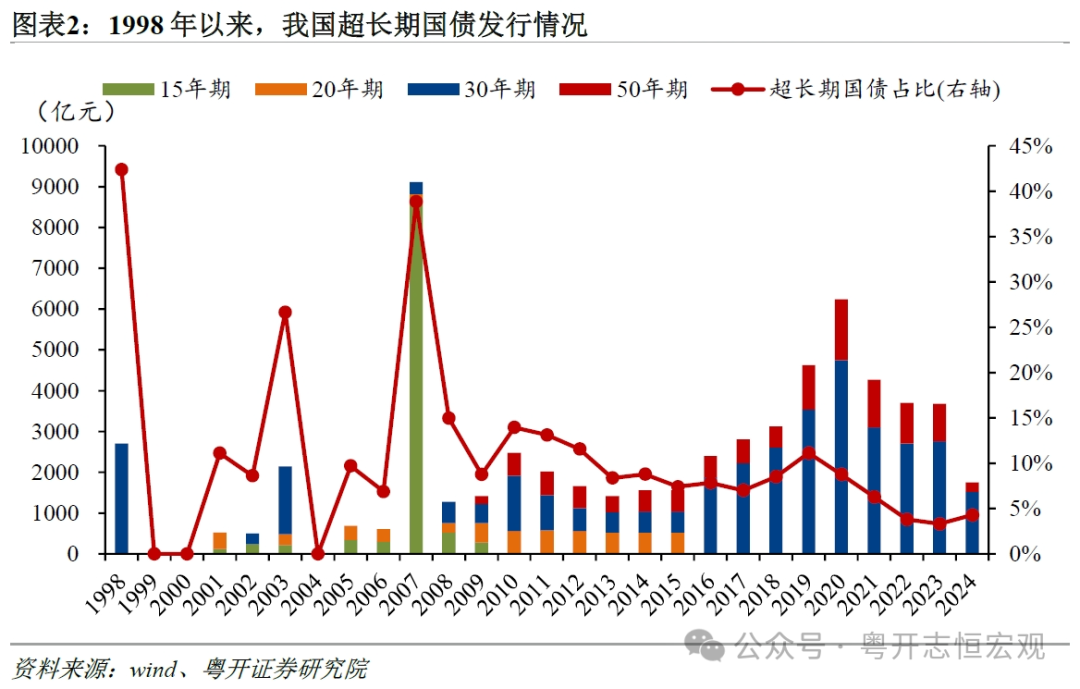 20年期超长期特别国债上市 低利率有助于降低融资成本