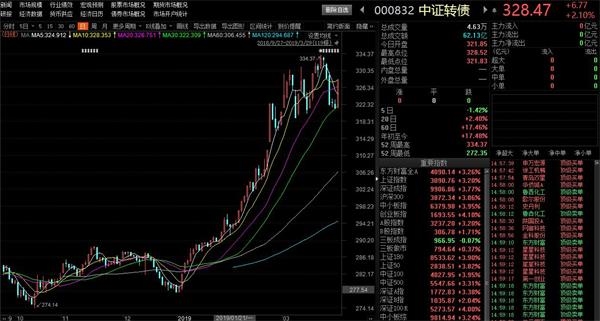 中证转债指数开盘涨0.05%