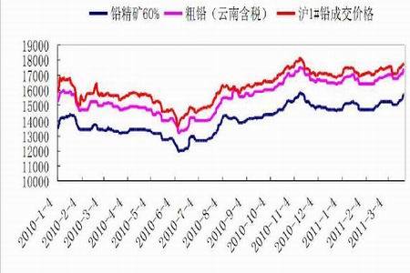 （2024年5月31日）今日沪铅期货和伦铅最新价格查询