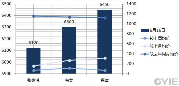 2024年6月2日今日二甘醇价格最新行情走势