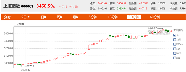 5月收官领涨A股，每经品牌100指数站稳900点！