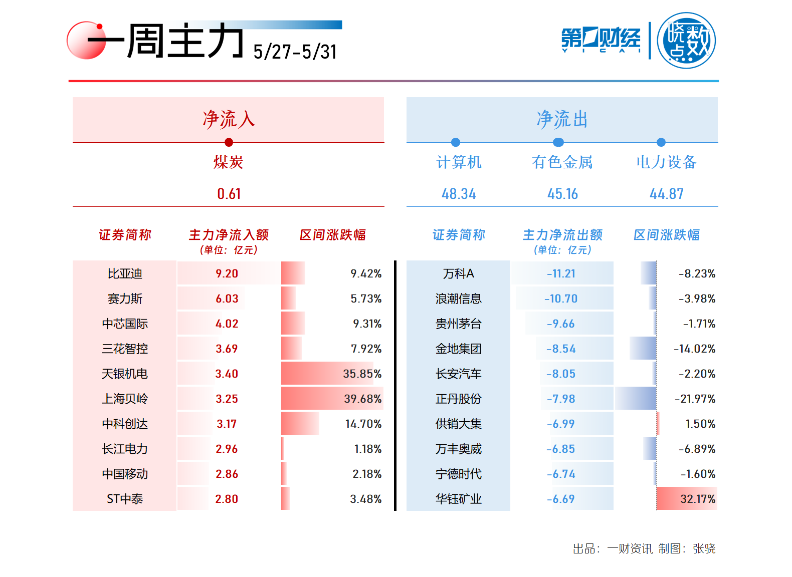 5月31日电力设备、汽车、有色金属等行业融资净卖出额居前