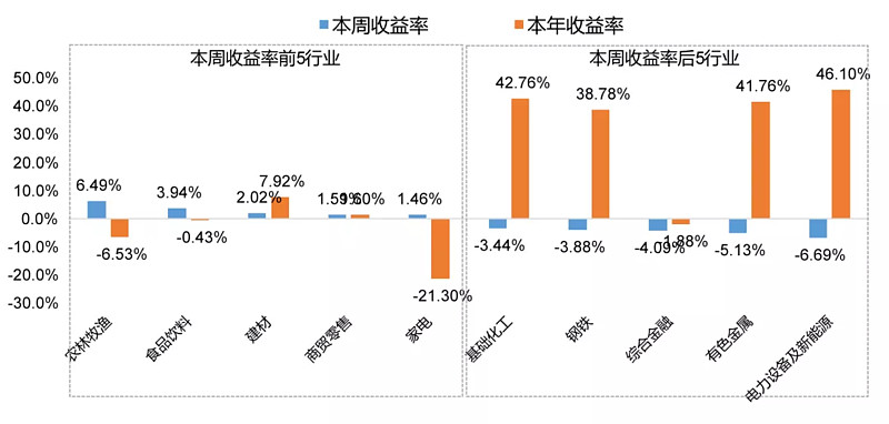 5月31日电力设备、汽车、有色金属等行业融资净卖出额居前