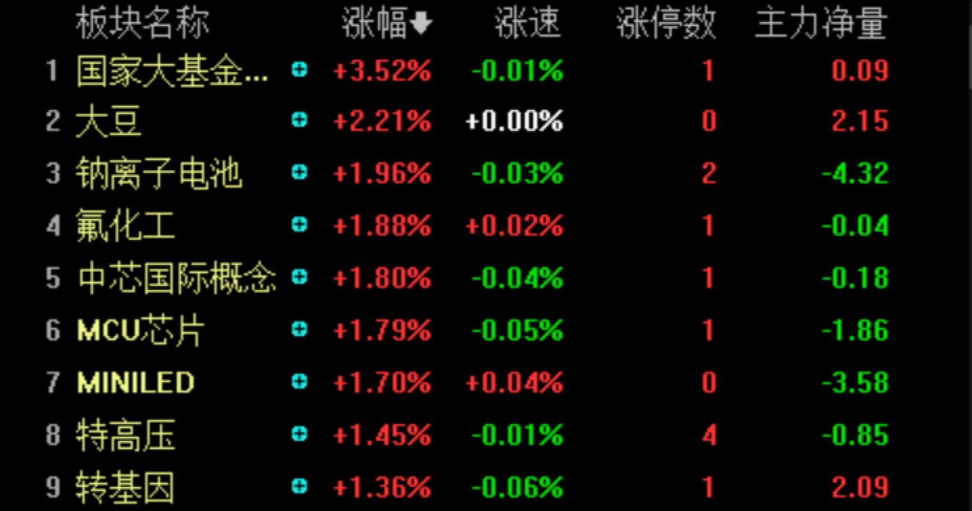 北证50指数跌逾2%，万达轴承逆势大涨20%