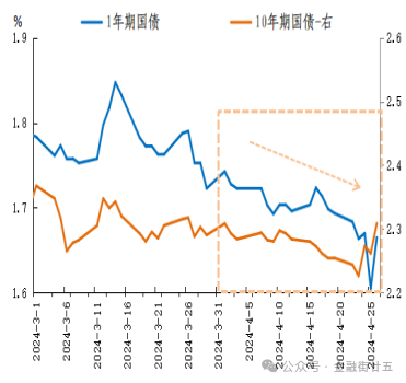 30日美国国债收益率整体下行