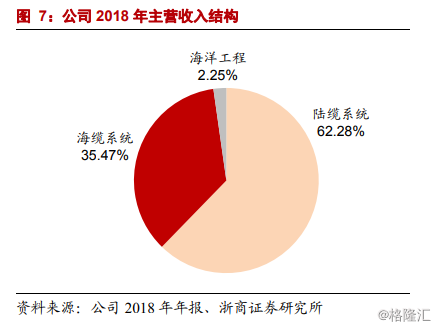 东方电缆(603606.SH)：拟投资约15亿元建设高端海缆系统北方产业基地项目