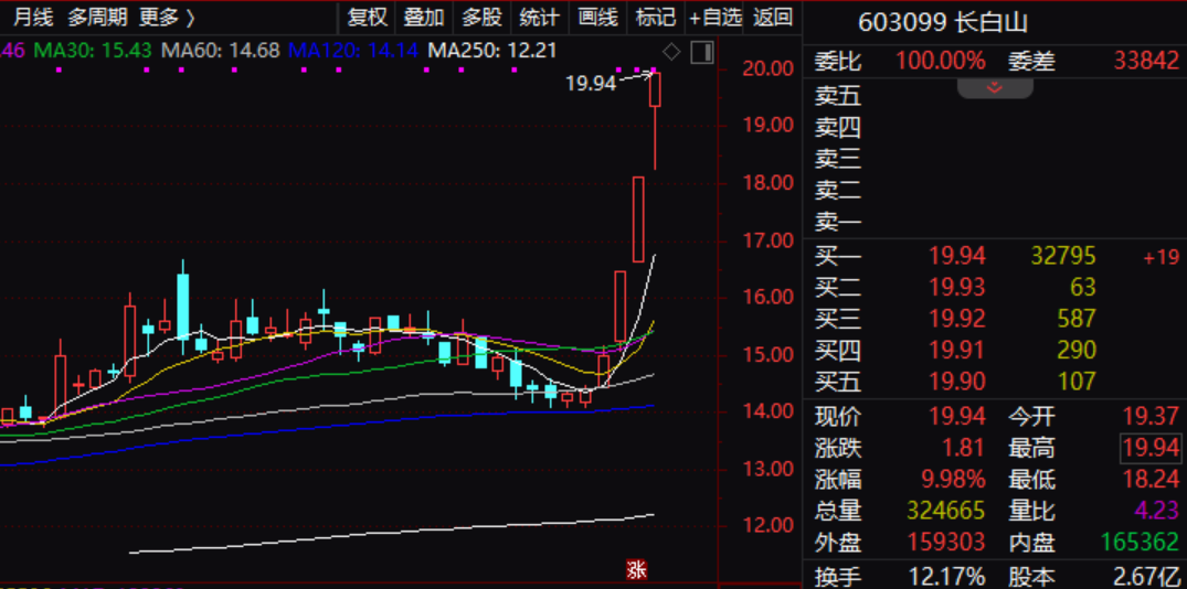 “20cm”跌停！这些个股重挫，什么原因？