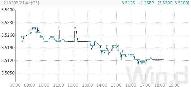 债市收盘|银行间回购价格继续下行 债市窄幅波动在1bp内