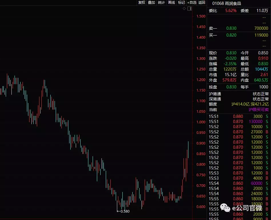 股价15天跌近50%，公司大股东失联了！