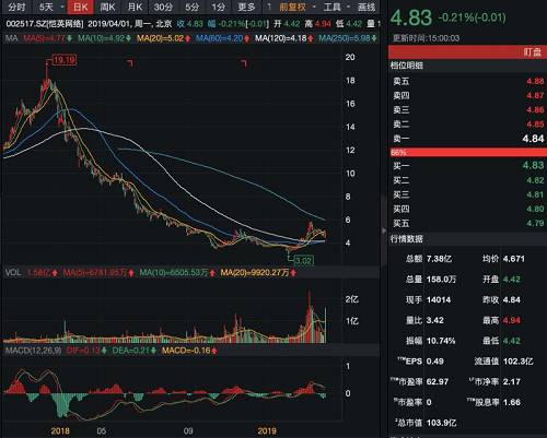 股价15天跌近50%，公司大股东失联了！