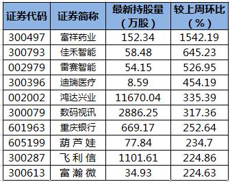 社保基金“掘金”线路曝光！最高涨幅超100% 新进146只股票