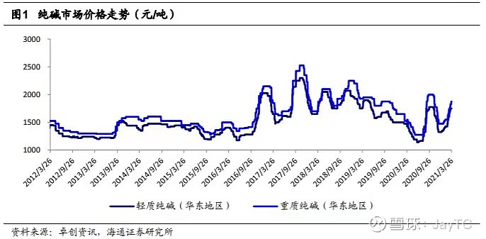 6月6日联碱法纯碱利润为917.10元/吨