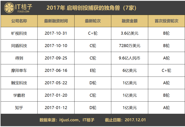 2024全球独角兽榜出炉！中国4家跻身前十，背后“捕手”也浮出水面！