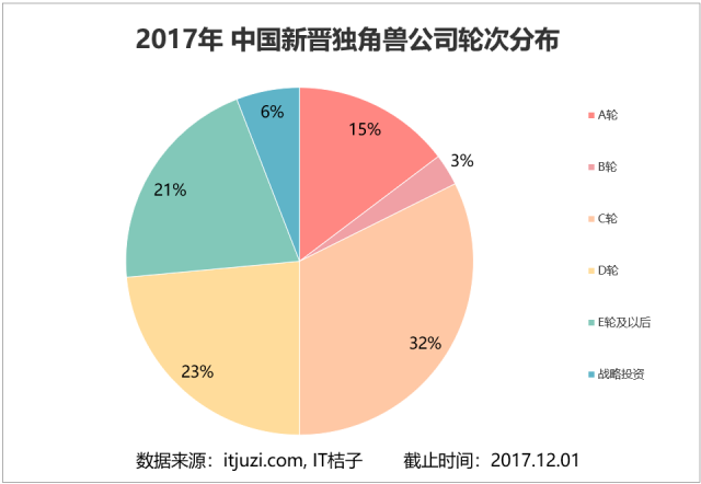 2024全球独角兽榜出炉！中国4家跻身前十，背后“捕手”也浮出水面！