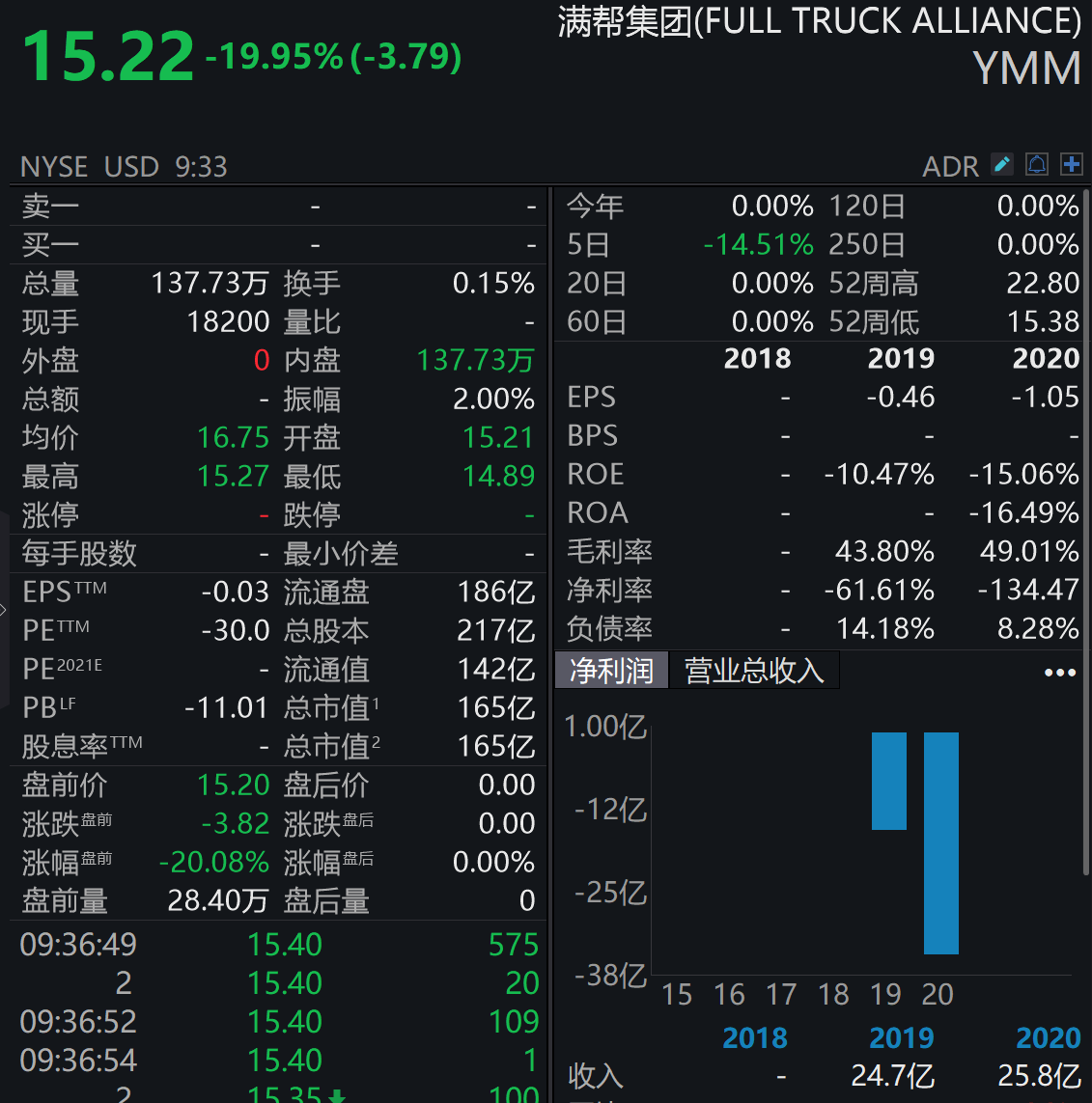 美股三大指数收盘涨跌不一 游戏驿站大涨超47% 热门中概股涨跌不一