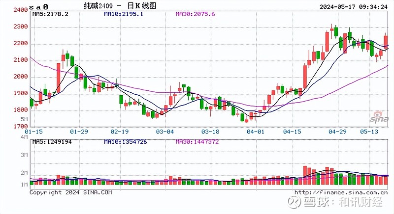 基本面变化幅度有限 纯碱期货涨幅有所缩窄