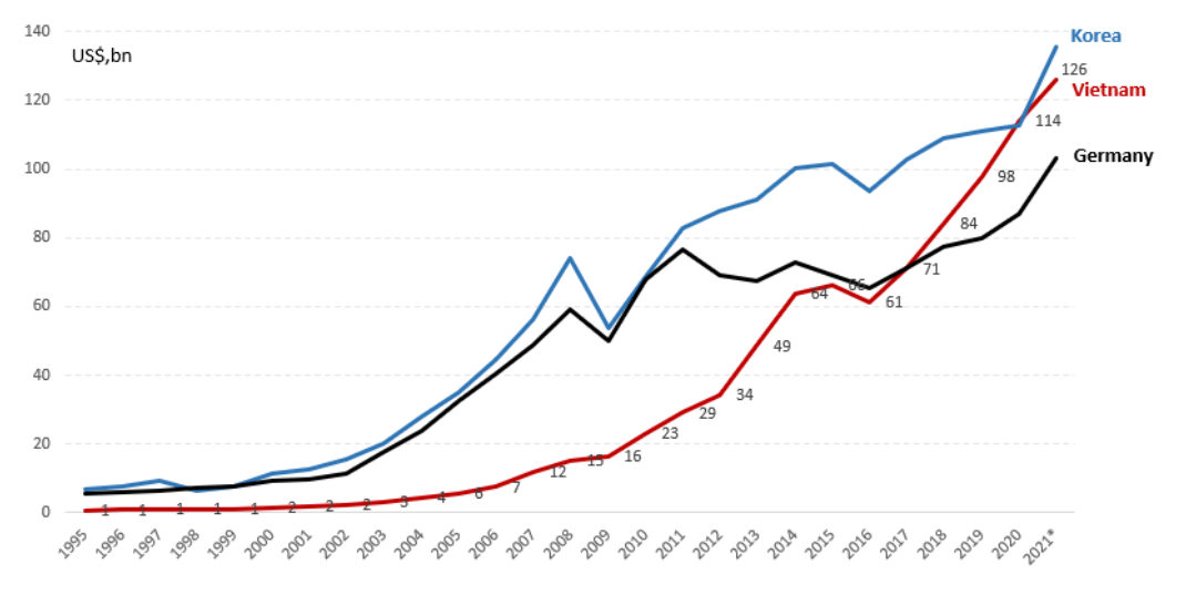 越南数字经济增速连续两年居东南亚各国首位