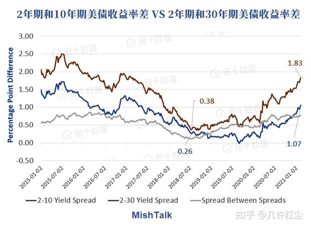 美债收益率多数收涨 10年期美债收益率涨3.5个基点