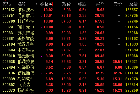 收评：创业板指跌近1%，军工、半导体等板块走低，航运概念等逆市活跃