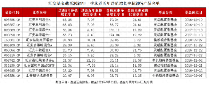 公募“2023年期末成绩单”出炉：嘉实基金固收资产评分居大型公司第二