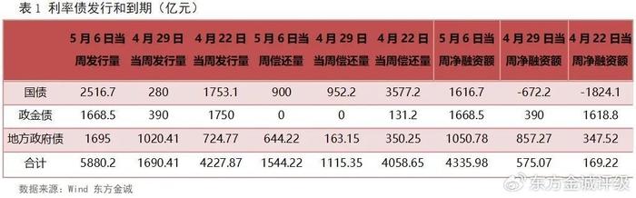 观债｜5月城投债发行总量环比降逾43% 净融资额-439.6亿元