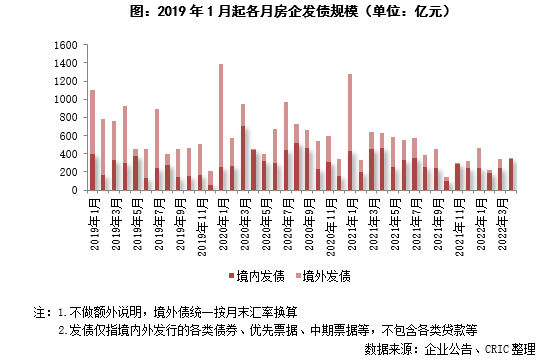 五月房企债券融资利率同环比下降