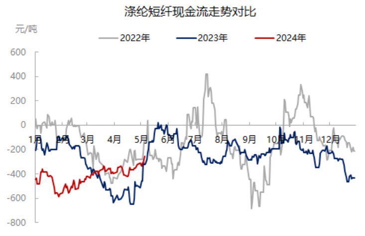 驱动偏弱 短纤跟随成本端波动