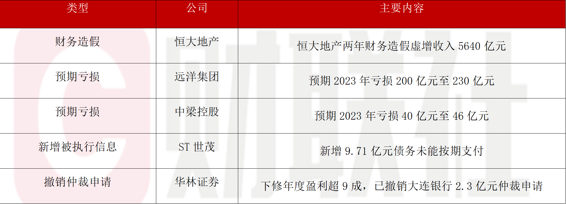 债市公告精选（6月12日）| 奥园集团累计未能清偿到期债务本金420亿元；宝龙实业未能支付“21宝龙MTN001”1.52亿本息