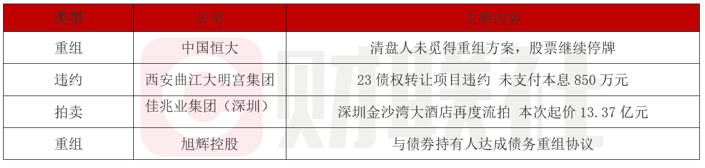 债市公告精选（6月12日）| 奥园集团累计未能清偿到期债务本金420亿元；宝龙实业未能支付“21宝龙MTN001”1.52亿本息