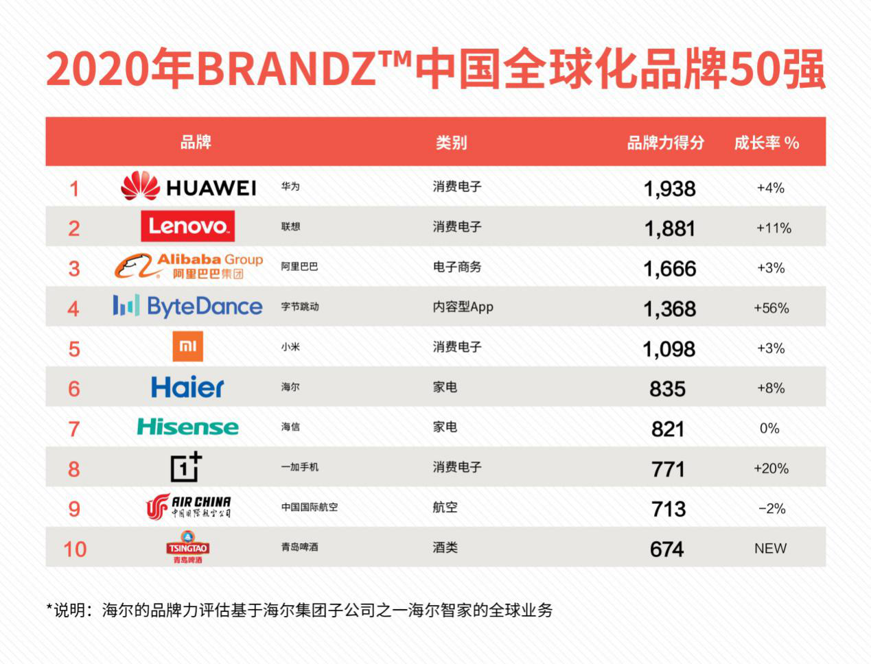 2024凯度BrandZ最具价值全球品牌100强揭晓，腾讯海尔华为等中国品牌上榜