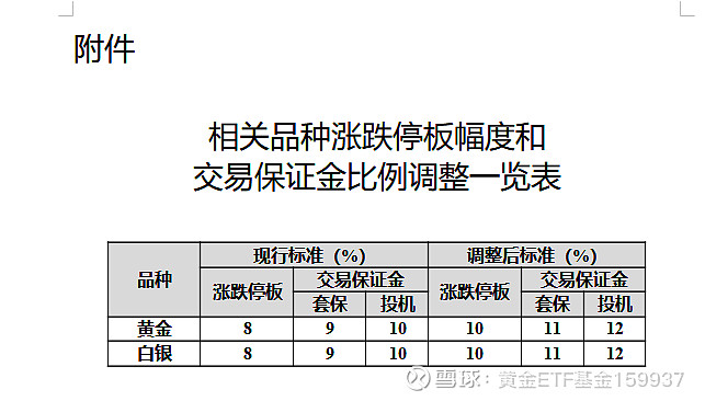 重大调整！交易所出手：调整金、银、铜、铝期货交易保证金比例和涨跌停板幅度