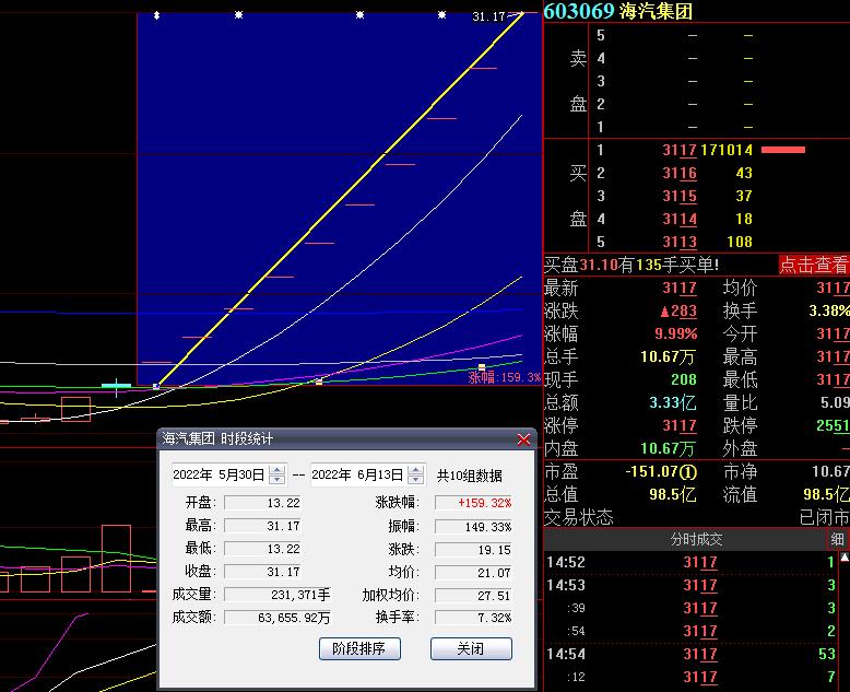 ST交昂连收4个涨停板