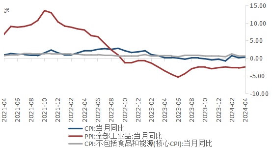 多重因素致5月M1同比下降4.2% 专家：需从更广口径客观看待