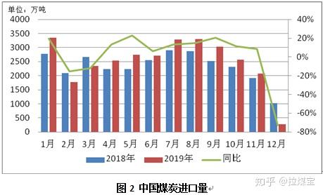 煤炭：高温+变相供给侧再次来袭？