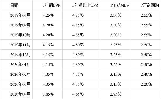 5月LPR报价出炉：1年期与5年期以上均维持不变