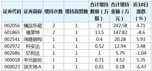 永清环保：夏海燕增持约11万股