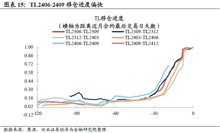 14日2年期国债期货主力合约TS2409上行0.01%