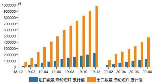 短纤：驱动偏弱 短纤跟随成本端波动