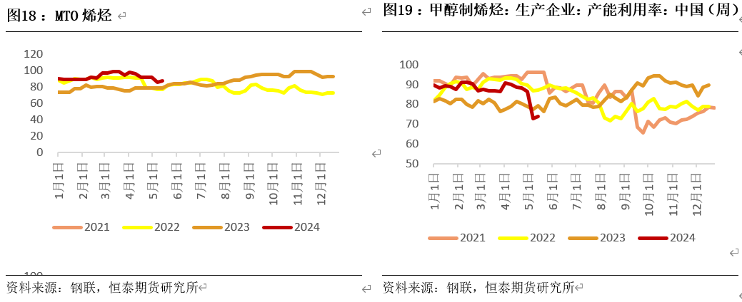 甲醇制烯烃开工率偏低 传统需求将进入淡季