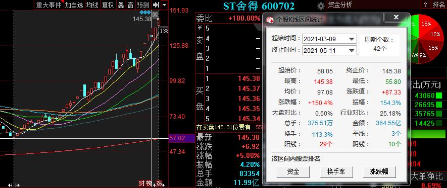 *ST九有连收5个涨停板