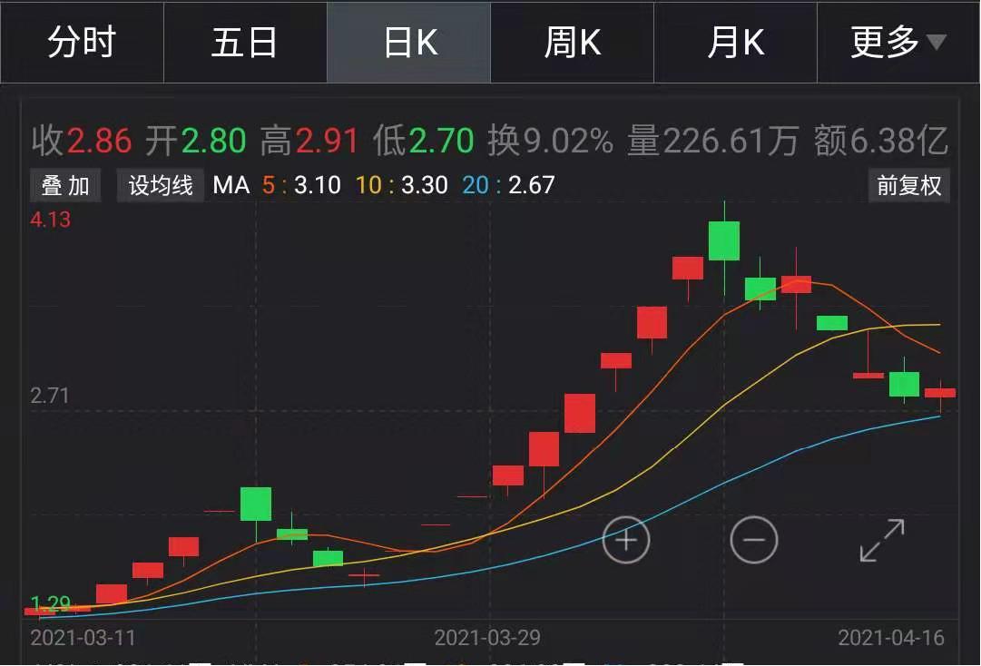 *ST九有连收5个涨停板