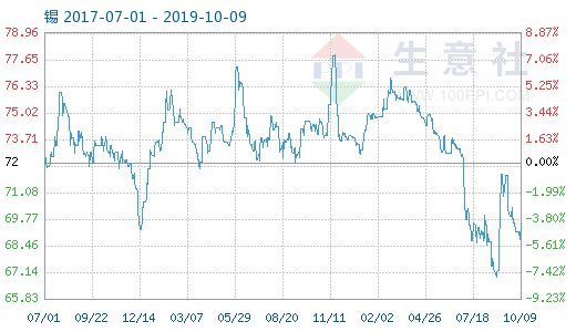 （2024年6月19日）今日沪锡期货和伦锡最新价格查询