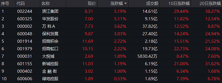 北证50指数大幅拉升，云创数据涨超10%，广道数字等走高